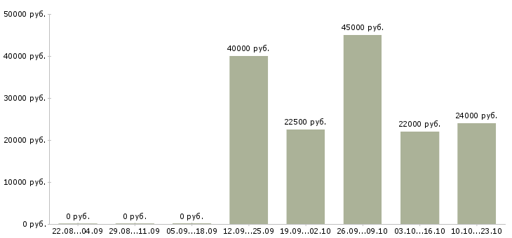 Вакансии оператор отдела продаж Нижний новгород - Медиана зарплат оператор отдела продаж Нижний новгород за 2 месяца