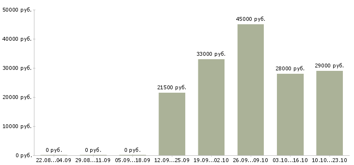 Вакансии оператор секретарь Мордовия - Медиана зарплат оператор секретарь Мордовия за 2 месяца