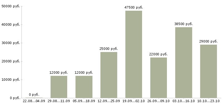 Вакансии охрана безопасность в Тюмени - Медиана зарплат охрана безопасность в Тюмени за 2 месяца