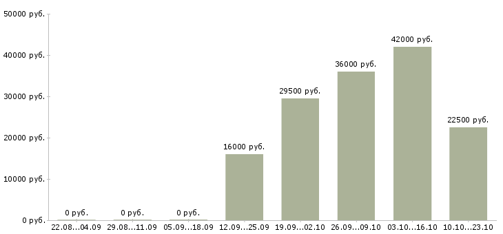 Вакансии охранник в офис компании Нижний новгород - Медиана зарплат охранник в офис компании Нижний новгород за 2 месяца
