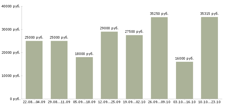 Вакансии персонал Удмуртия - Медиана зарплат персонал Удмуртия за 2 месяца