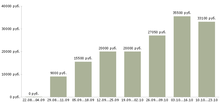 Вакансии по интересу Нижний новгород - Медиана зарплат по интересу Нижний новгород за 2 месяца