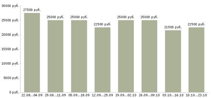 Вакансии подработка студентам в Москве - Медиана зарплат подработка студентам в Москве за 2 месяца