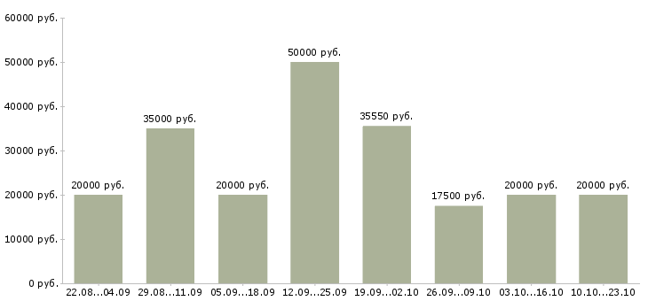 Вакансии поиск клиентов в Воронеже - Медиана зарплат поиск клиентов в Воронеже за 2 месяца