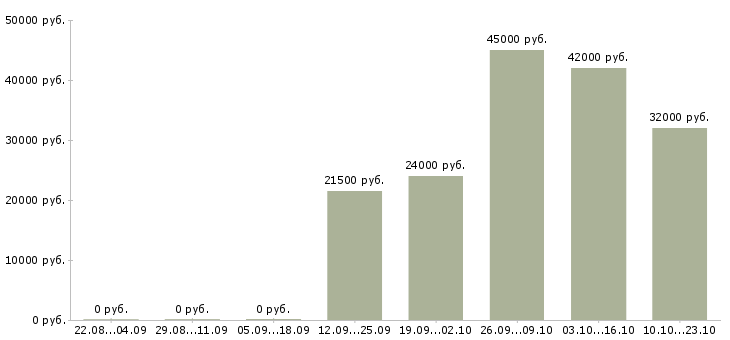 Вакансии помощник администратора офиса Мордовия - Медиана зарплат помощник администратора офиса Мордовия за 2 месяца
