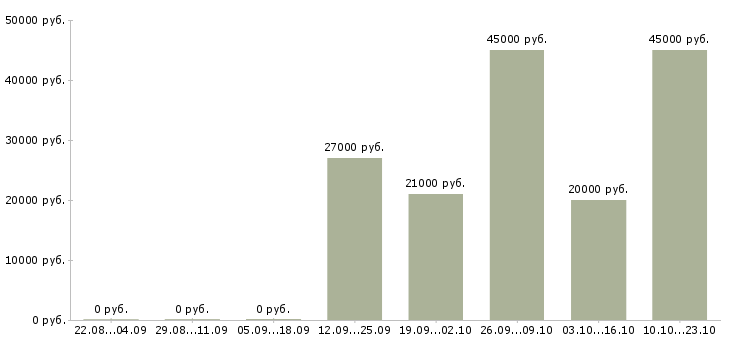 Вакансии помощник логиста Санкт-петербург - Медиана зарплат помощник логиста Санкт-петербург за 2 месяца