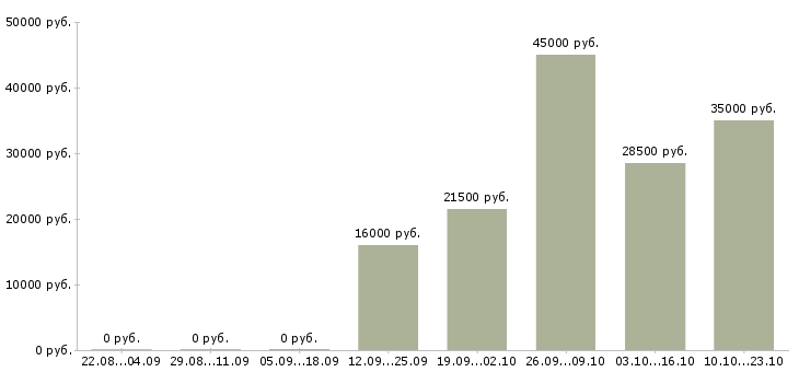 Вакансии помощник по бухгалтерии Мордовия - Медиана зарплат помощник по бухгалтерии Мордовия за 2 месяца