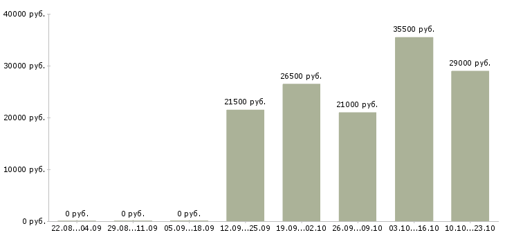 Вакансии помощник руководителя администраторов Мордовия - Медиана зарплат помощник руководителя администраторов Мордовия за 2 месяца