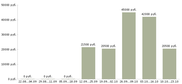 Вакансии помощник руководителя офиса Мордовия - Медиана зарплат помощник руководителя офиса Мордовия за 2 месяца