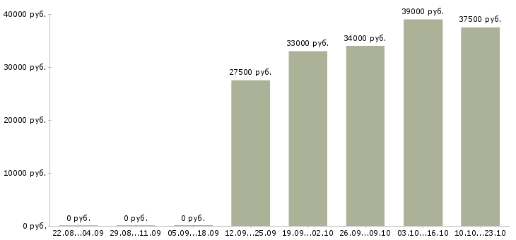 Вакансии помощник экспедитора Мордовия - Медиана зарплат помощник экспедитора Мордовия за 2 месяца