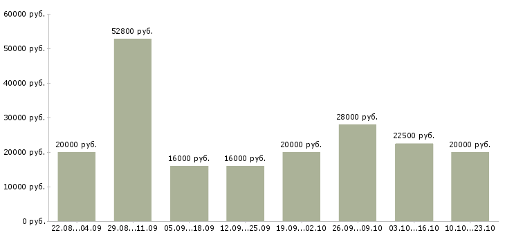 Вакансии предлагаем работу в интернете в Воронеже - Медиана зарплат предлагаем работу в интернете в Воронеже за 2 месяца