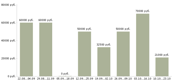 Вакансии приглашаем на работу в Сочи - Медиана зарплат приглашаем на работу в Сочи за 2 месяца