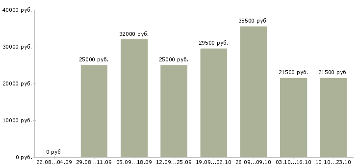 Вакансии приглашаются сотрудники в Новосибирске - Медиана зарплат приглашаются сотрудники в Новосибирске за 2 месяца