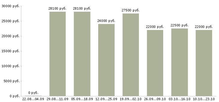 Вакансии продавец в ночь Санкт-петербург - Медиана зарплат продавец в ночь Санкт-петербург за 2 месяца