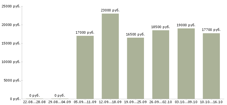 Вакансии продавец выкладки Нижний новгород - Медиана зарплат продавец выкладки Нижний новгород за 2 месяца