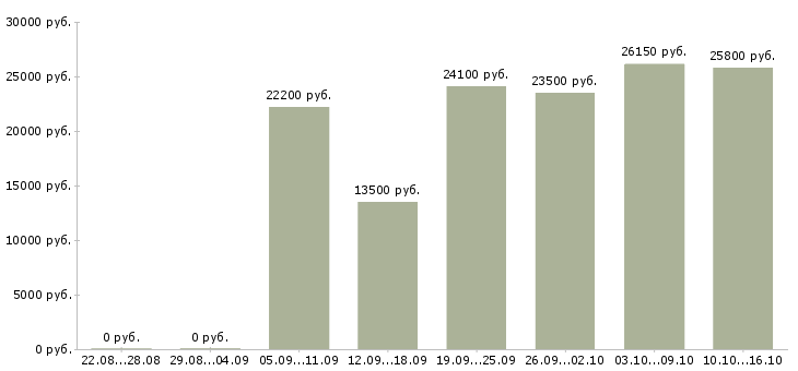 Вакансии профессиональный повар Санкт-петербург - Медиана зарплат профессиональный повар Санкт-петербург за 2 месяца