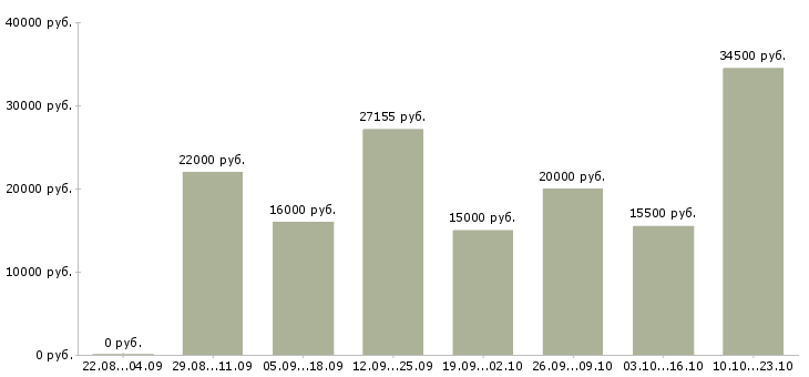 Вакансии работай на себя в Волгограде - Медиана зарплат работай на себя в Волгограде за 2 месяца
