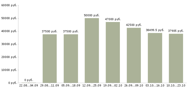 Вакансии работник склада вахта в Москве - Медиана зарплат работник склада вахта в Москве за 2 месяца