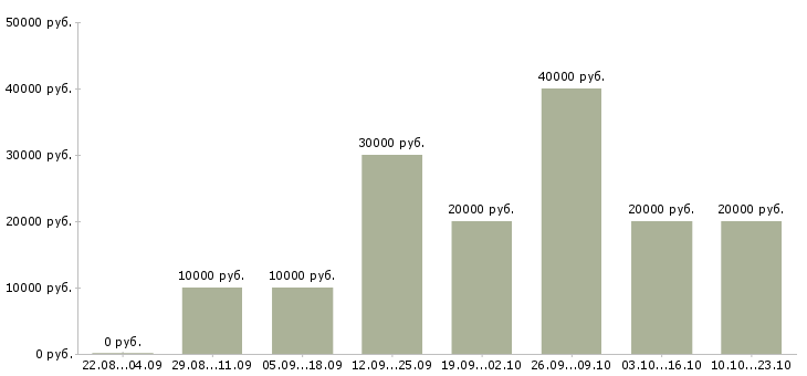 Вакансии рабочие специалисты в Красноярске - Медиана зарплат рабочие специалисты в Красноярске за 2 месяца