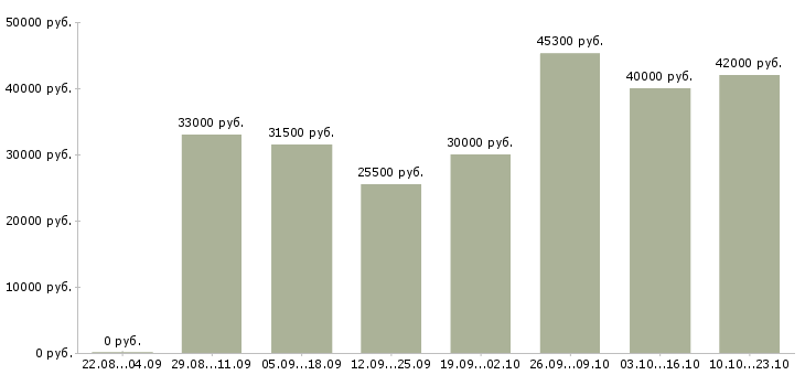 Вакансии рабочий комплектовщик Санкт-петербург - Медиана зарплат рабочий комплектовщик Санкт-петербург за 2 месяца