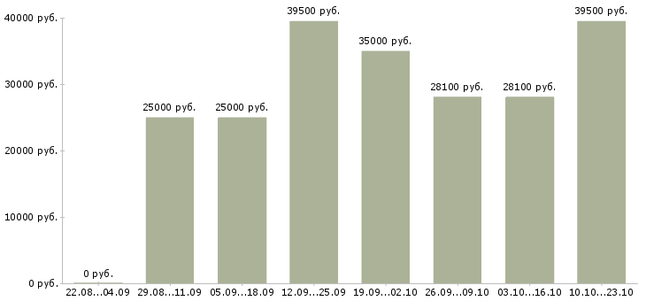 Вакансии региональный директор по продажам Санкт-петербург - Медиана зарплат региональный директор по продажам Санкт-петербург за 2 месяца