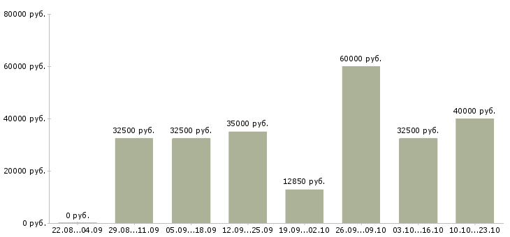 Вакансии руководитель продаж Ростов-на-дону - Медиана зарплат руководитель продаж Ростов-на-дону за 2 месяца