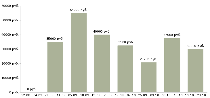 Вакансии с официальным трудоустройством в Владимире - Медиана зарплат с официальным трудоустройством в Владимире за 2 месяца