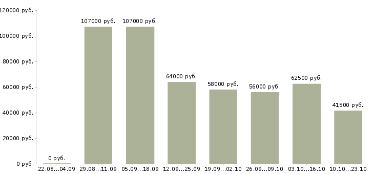 Вакансии с проживанием Коми - Медиана зарплат с проживанием Коми за 2 месяца
