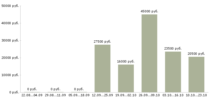 Вакансии секретарь помощник бухгалтера Мордовия - Медиана зарплат секретарь помощник бухгалтера Мордовия за 2 месяца
