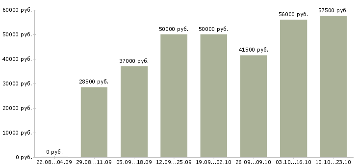 Вакансии сотрудники на склад Башкортостан - Медиана зарплат сотрудники на склад Башкортостан за 2 месяца