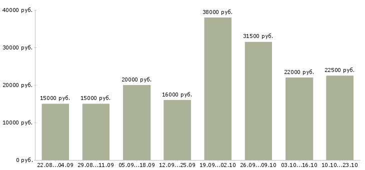 Вакансии специалист Хакасия - Медиана зарплат специалист Хакасия за 2 месяца