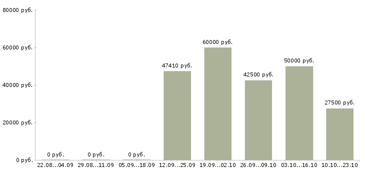 Вакансии специалист в области консультирования в Москве - Медиана зарплат специалист в области консультирования в Москве за 2 месяца
