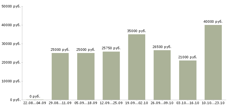 Вакансии специалист по обучению Ростов-на-дону - Медиана зарплат специалист по обучению Ростов-на-дону за 2 месяца