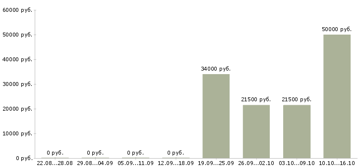 Вакансии специалист по оформлению в Туле - Медиана зарплат специалист по оформлению в Туле за 2 месяца