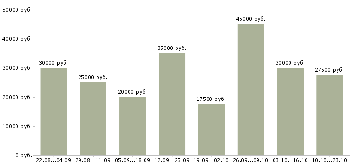 Вакансии специалист по продажам в Казани - Медиана зарплат специалист по продажам в Казани за 2 месяца