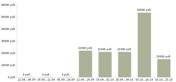 Вакансии специалисты в отдел продаж Дагестан - Медиана зарплат специалисты в отдел продаж Дагестан за 2 месяца