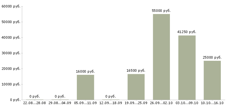Вакансии техник Коми - Медиана зарплат техник Коми за 2 месяца