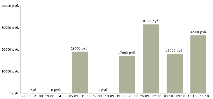 Вакансии торговый консультант в Новосибирске - Медиана зарплат торговый консультант в Новосибирске за 2 месяца