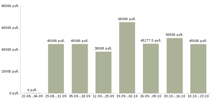 Вакансии торговый представитель продукты в Москве - Медиана зарплат торговый представитель продукты в Москве за 2 месяца