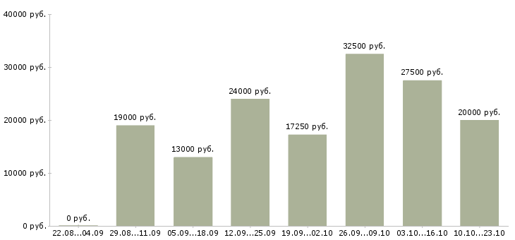 Вакансии требуется администратор Санкт-петербург - Медиана зарплат требуется администратор Санкт-петербург за 2 месяца