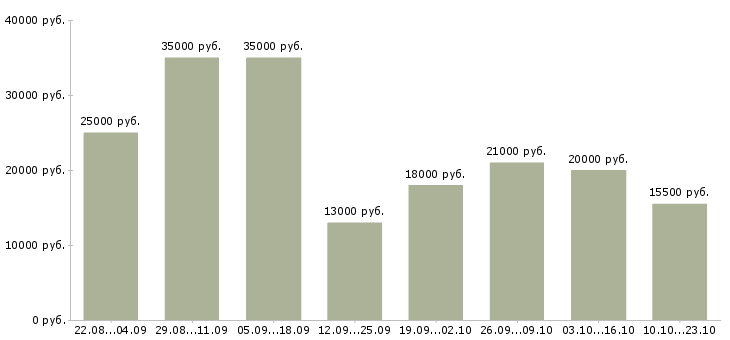 Вакансии удаленной работы в Краснодаре - Медиана зарплат удаленной работы в Краснодаре за 2 месяца