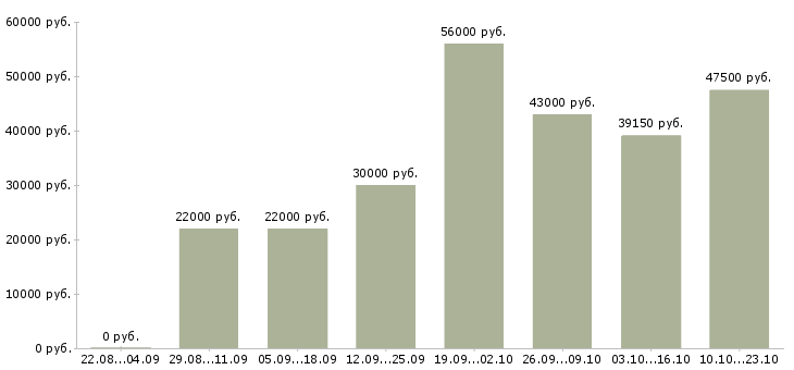 Вакансии упаковка Татарстан - Медиана зарплат упаковка Татарстан за 2 месяца