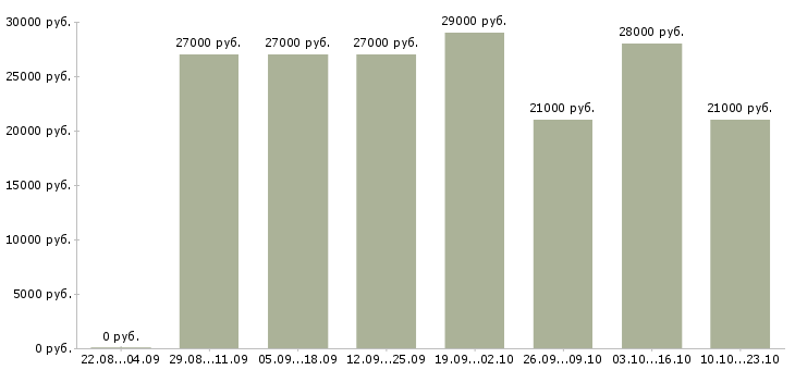Вакансии управляющая в Екатеринбурге - Медиана зарплат управляющая в Екатеринбурге за 2 месяца