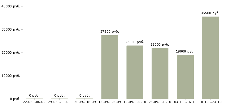 Вакансии управляющий офисами продаж Санкт-петербург - Медиана зарплат управляющий офисами продаж Санкт-петербург за 2 месяца