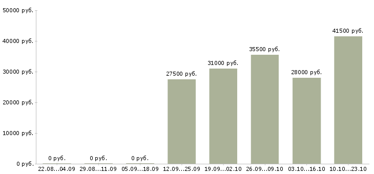 Вакансии экспедитор Якутия - Медиана зарплат экспедитор Якутия за 2 месяца