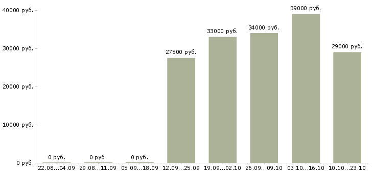 Вакансии экспедитор логист Мордовия - Медиана зарплат экспедитор логист Мордовия за 2 месяца