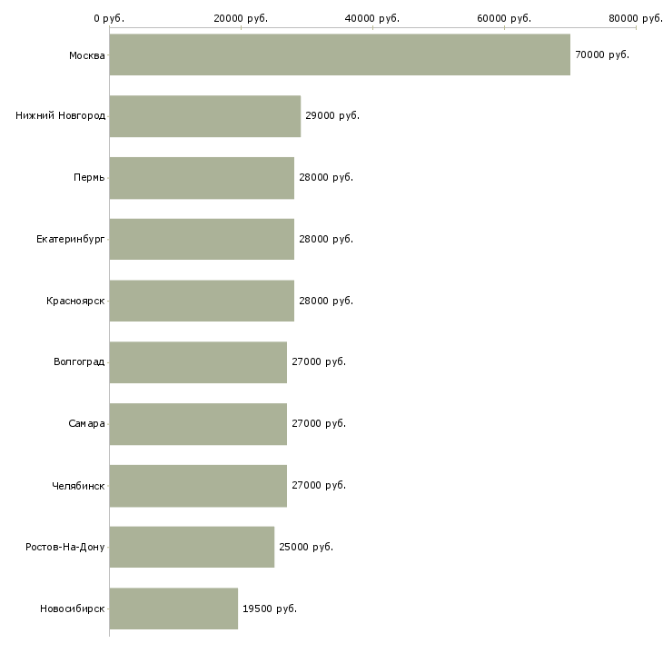 Поиск работы администратор отдела-Медиана зарплаты для вакансии «администратор отдела» в других городах