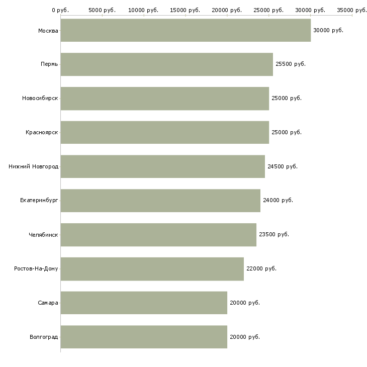 Поиск работы администратора-Медиана зарплаты для вакансии «администратора» в других городах