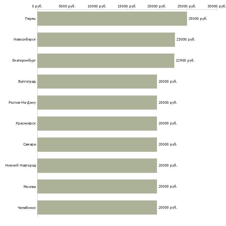 Поиск работы консультант-Медиана зарплаты для вакансии «консультант» в других городах