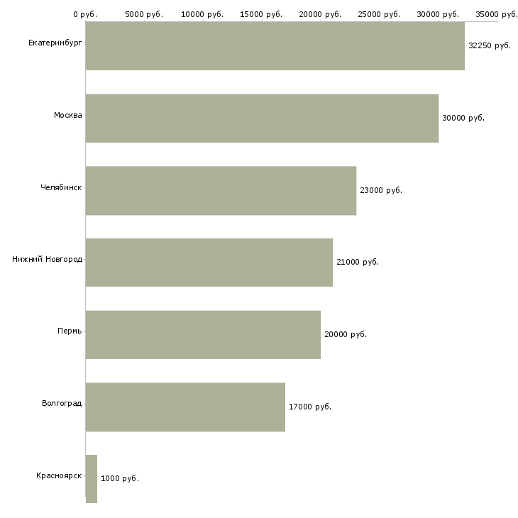 Поиск работы продавец в ночь-Медиана зарплаты для вакансии «продавец в ночь» в других городах